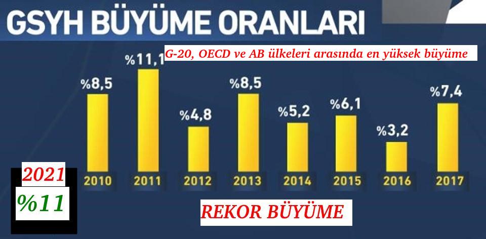 TÜRKİYE 2021 YILINI %11 BÜYÜME İLE KAPADI